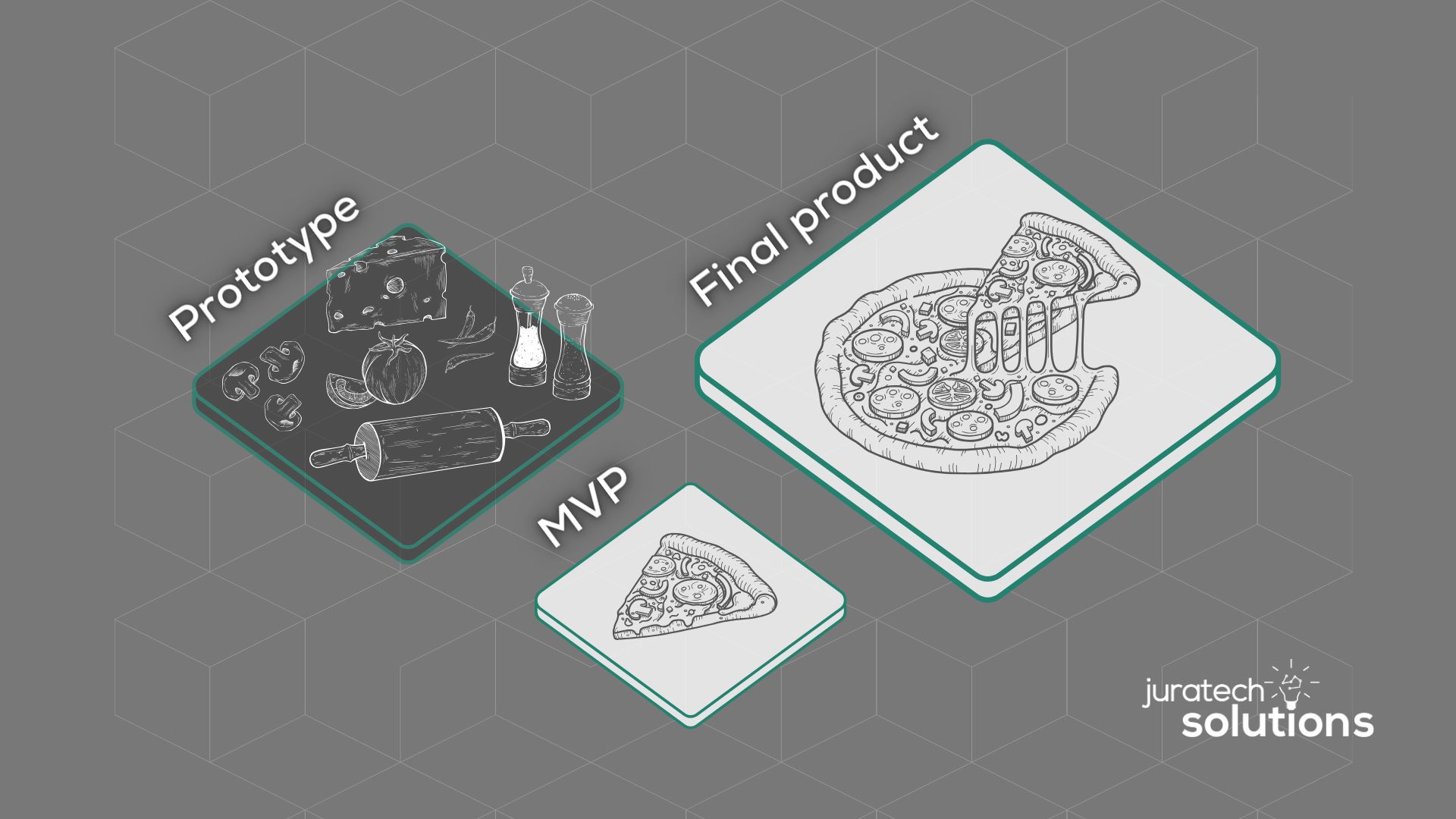 Pizza ingredients, slices, and a whole pizza as the prototype, MVP, and final product